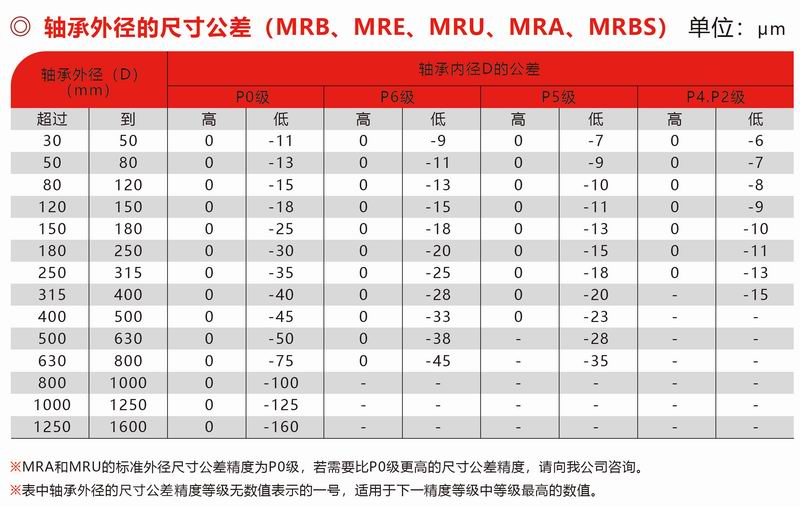 MRB、MRE、MUR、MRA、MRBS外徑公差